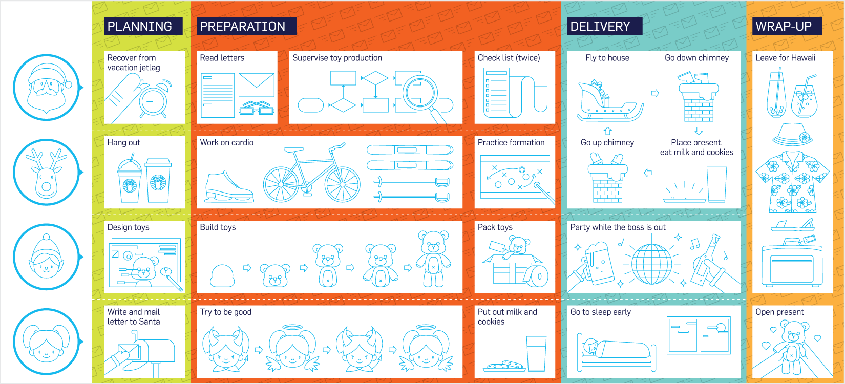 Santa's Service Blueprint